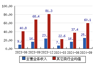 甬矽电子[688362]主营业务收入(亿元)