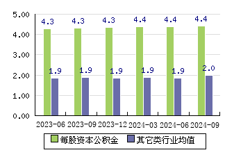 甬矽电子[688362]每股资本公积金