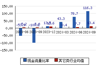 中微半导[688380]现金流量比率