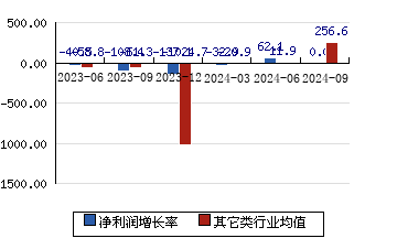 中微半导[688380]净利润增长率