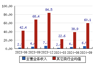 中微半导[688380]主营业务收入(亿元)