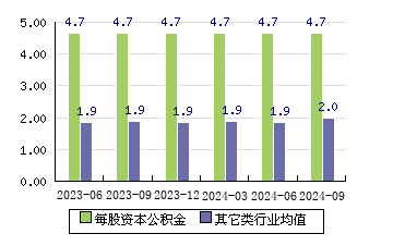 中微半导[688380]每股资本公积金