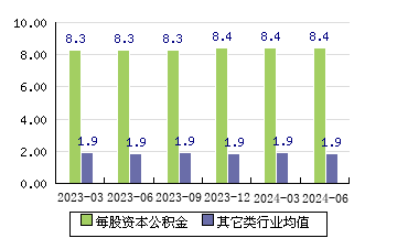 蘭劍智能[688557]每股資本公積金