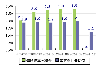 新致软件[688590]每股资本公积金