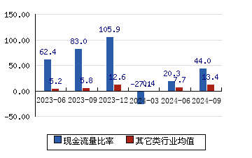 恒玄科技[688608]现金流量比率