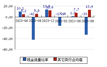 安凯微[688620]现金流量比率