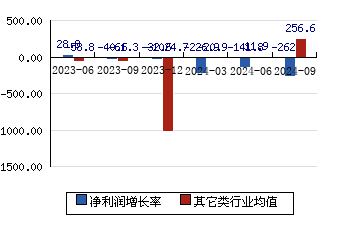 安凯微[688620]净利润增长率