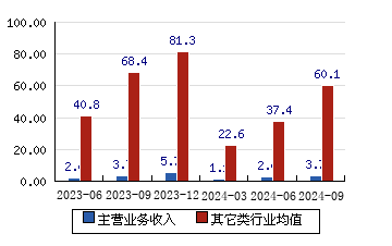 安凯微[688620]主营业务收入(亿元)