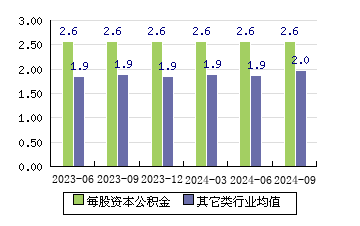 安凯微[688620]每股资本公积金