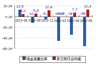 精智达[688627]现金流量比率