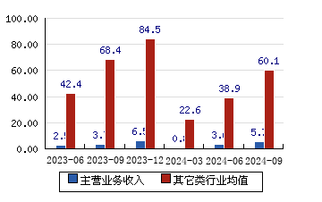 精智达[688627]主营业务收入(亿元)