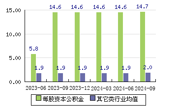 精智达[688627]每股资本公积金