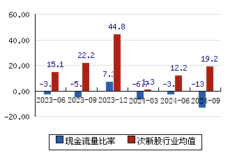 成都华微[688709]现金流量比率