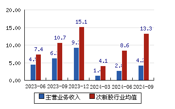 成都华微[688709]主营业务收入(亿元)