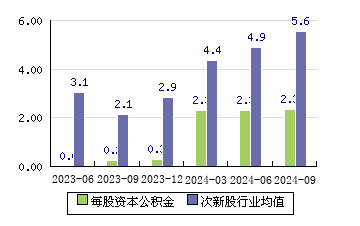 成都华微[688709]每股资本公积金