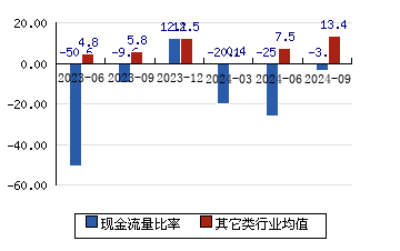 普冉股份[688766]现金流量比率