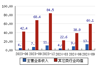 普冉股份[688766]主营业务收入(亿元)