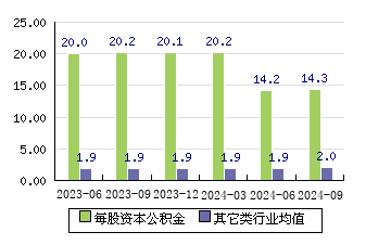 普冉股份[688766]每股资本公积金