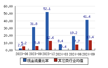 悦安新材[688786]现金流量比率