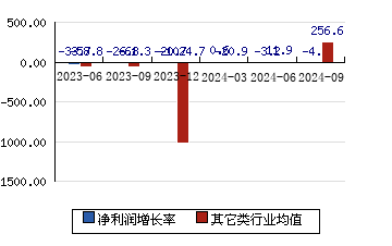 悦安新材[688786]净利润增长率