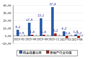 中國寶安[000009]現金流量比率