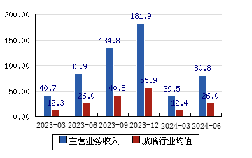 南玻A[000012]主营业务收入(亿元)