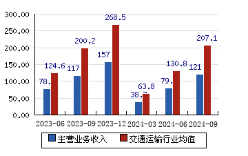 深赤湾a(000022)股票股价,行情,新闻,财报数据_新浪