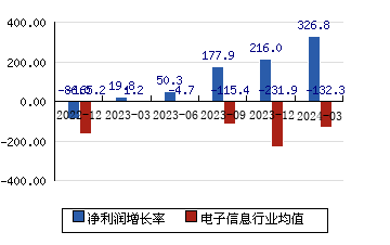 中国天楹[000035]净利润增长率