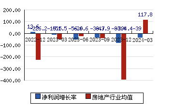 华联控股[000036]净利润增长率
