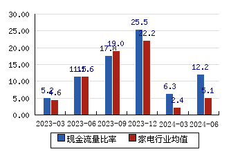 TCL科技[000100]現金流量比率