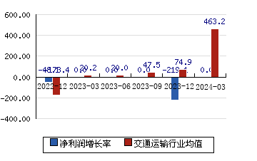 南京公用[000421]净利润增长率