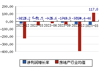京粮控股[000505]净利润增长率
