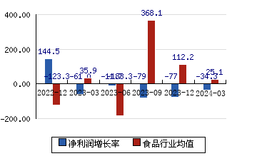 广弘控股[000529]净利润增长率