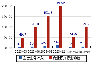 *ST大集[000564]主营业务收入(亿元)