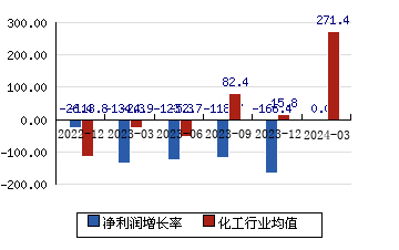 渝三峡A[000565]净利润增长率