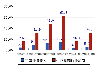 海南海藥[000566]主營業務收入(億元)