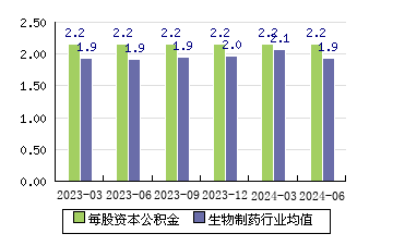 海南海藥[000566]每股資本公積金