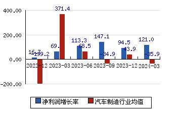 贵州轮胎[000589]净利润增长率