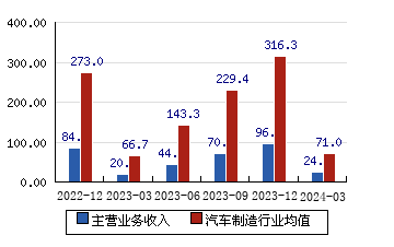 贵州轮胎[000589]主营业务收入(亿元)