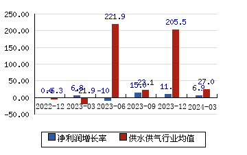 渤海股份[000605]净利润增长率