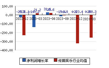 华媒控股[000607]净利润增长率