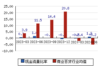 大連友誼[000679]現金流量比率