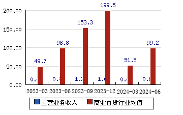 大連友誼[000679]主營業務收入(億元)