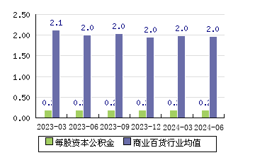 大連友誼[000679]每股資本公積金