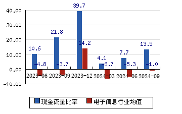 视觉中国[000681]现金流量比率