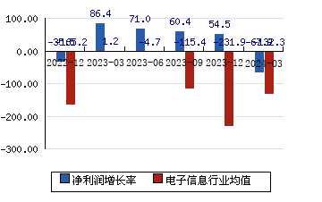 视觉中国[000681]净利润增长率