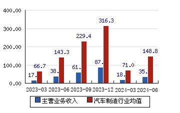 模塑科技[000700]主營業務收入(億元)