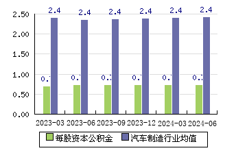 模塑科技[000700]每股资本公积金