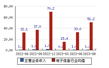 京藍科技[000711]主營業務收入(億元)
