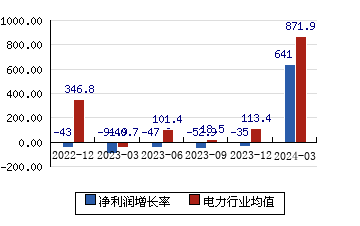 湖南发展[000722]净利润增长率